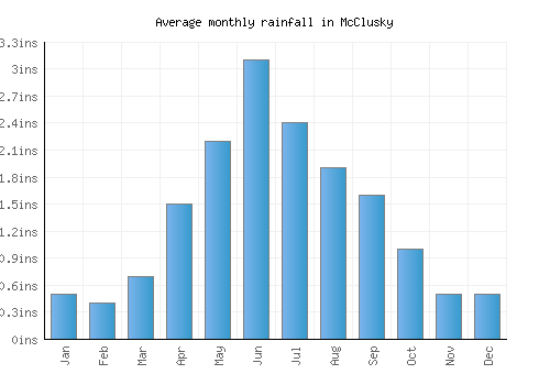 McClusky monthly rainfall chart (inches)