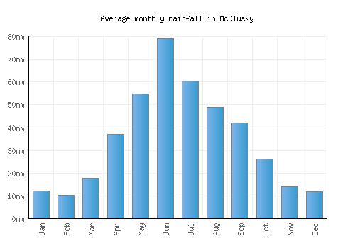McClusky monthly rainfall chart (mm)