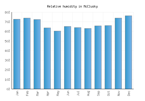 McClusky relative humidity averages