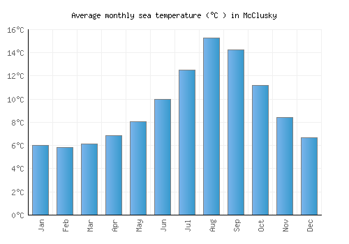 McClusky average sea temperature chart (Celsius)
