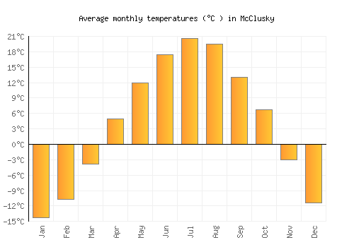 McClusky average temperature chart (Celsius)