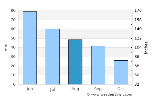 McClusky average rain in August