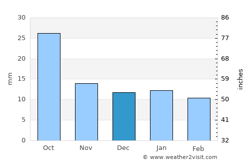 McClusky average rain in December