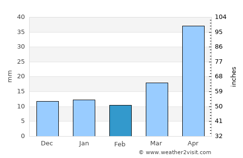 McClusky average rain in February