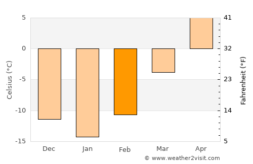 McClusky average temperature in February