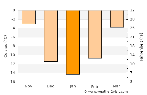 McClusky average temperature in January