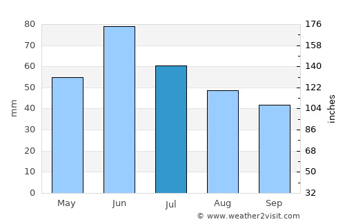 McClusky average rain in July