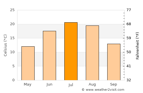 McClusky average temperature in July