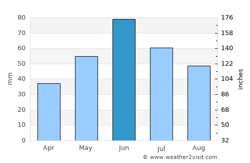 McClusky average rain in June