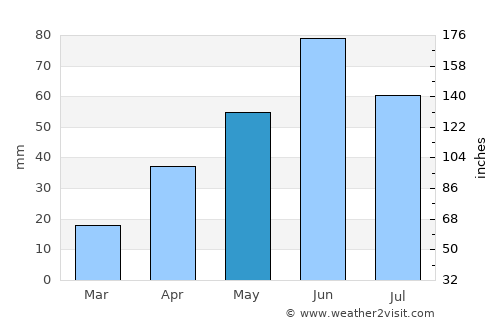 McClusky average rain in May