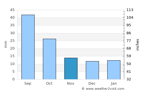McClusky average rain in November