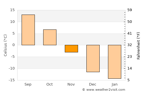 McClusky average temperature in November