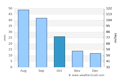 McClusky average rain in October