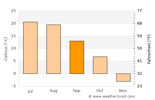 McClusky average temperature in September