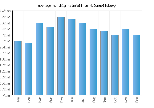 McConnellsburg monthly rainfall chart (inches)