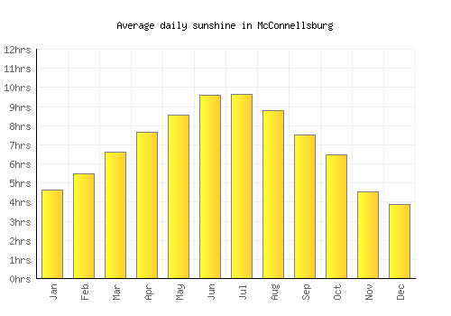 McConnellsburg average daily sunshine chart
