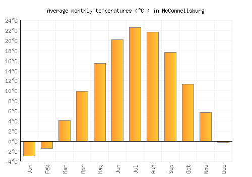 McConnellsburg average temperature chart (Celsius)