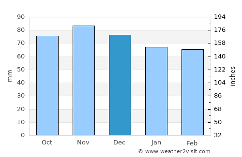 McConnellsburg average rain in December