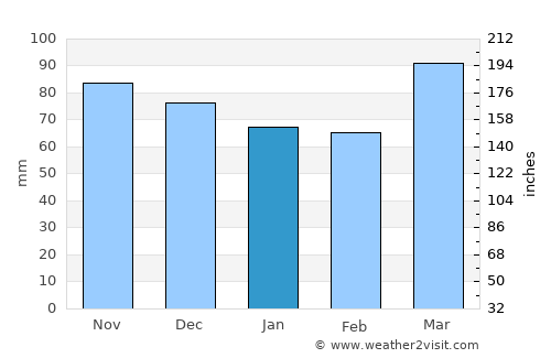 McConnellsburg average rain in January