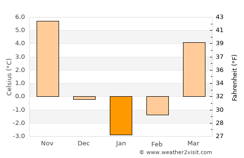 McConnellsburg average temperature in January