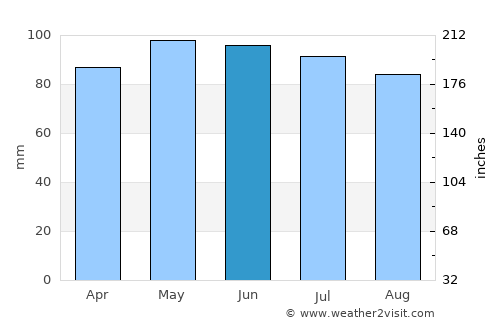McConnellsburg average rain in June