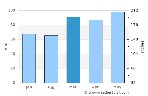 McConnellsburg average rain in March