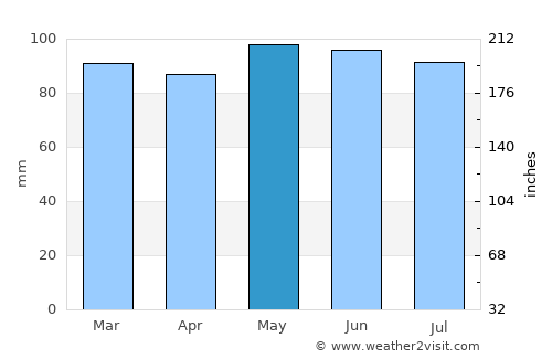 McConnellsburg average rain in May