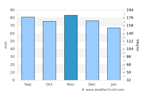 McConnellsburg average rain in November