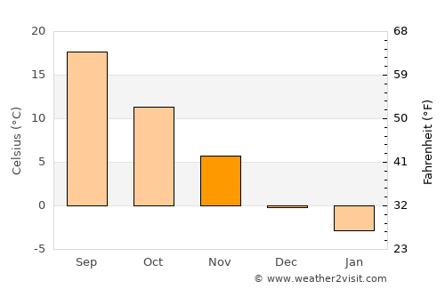 McConnellsburg average temperature in November