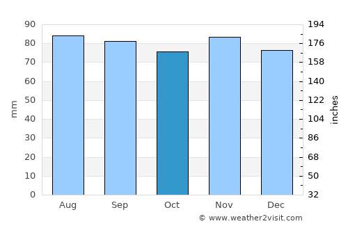McConnellsburg average rain in October