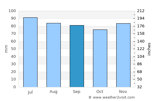 McConnellsburg average rain in September