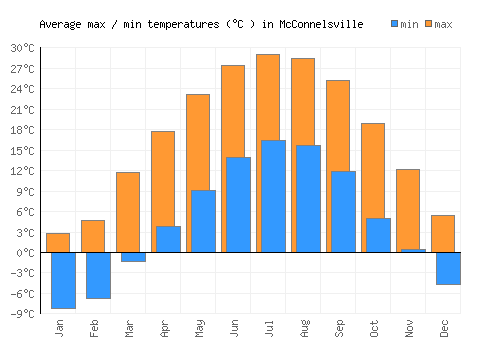 McConnelsville average minimum / maximum temperatures (Celsius)