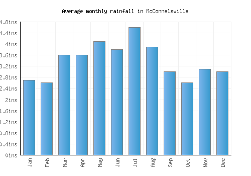 McConnelsville monthly rainfall chart (inches)