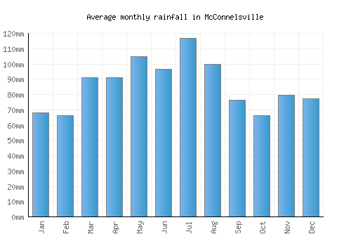 McConnelsville monthly rainfall chart (mm)