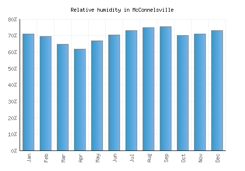 McConnelsville relative humidity averages