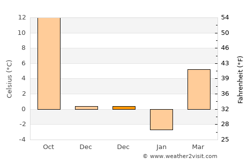 McConnelsville average temperature in December