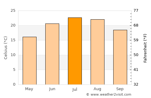 McConnelsville average temperature in July