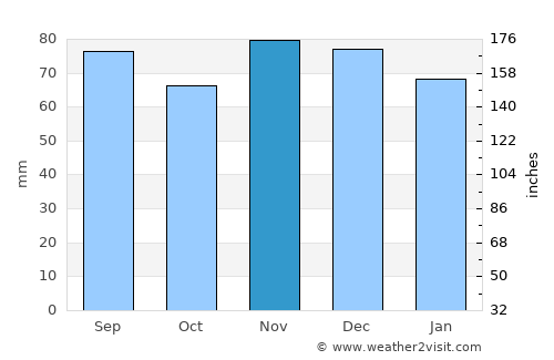 McConnelsville average rain in November