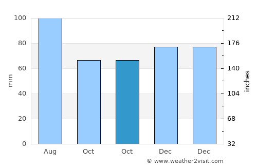 McConnelsville average rain in October