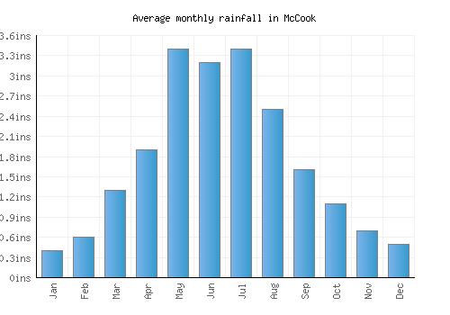 McCook monthly rainfall chart (inches)