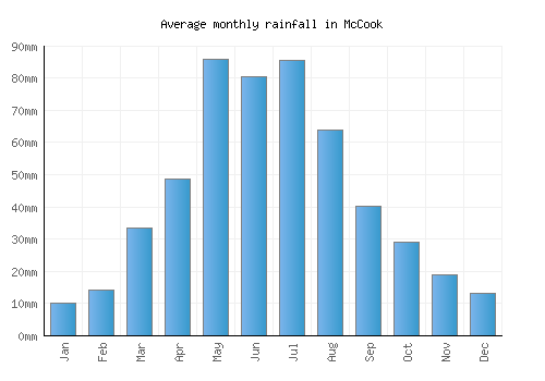 McCook monthly rainfall chart (mm)