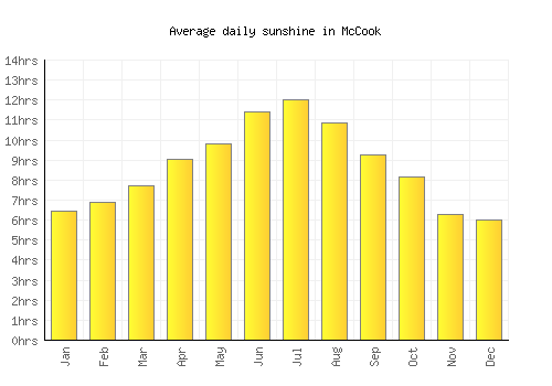 McCook average daily sunshine chart