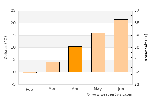 McCook average temperature in April