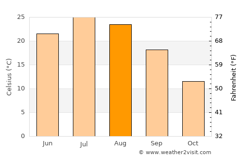 McCook average temperature in August