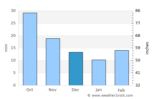 McCook average rain in December