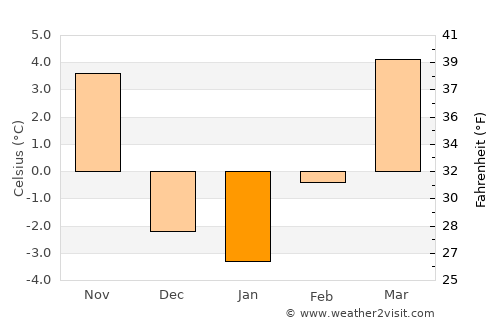 McCook average temperature in January