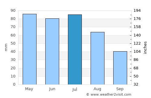 McCook average rain in July