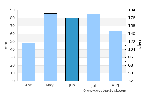 McCook average rain in June