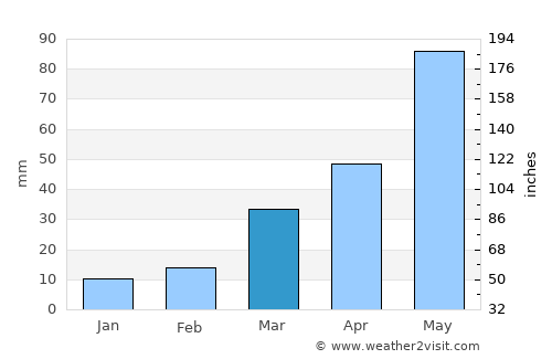 McCook average rain in March