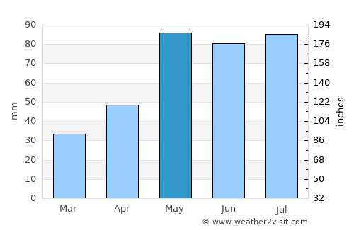 McCook average rain in May